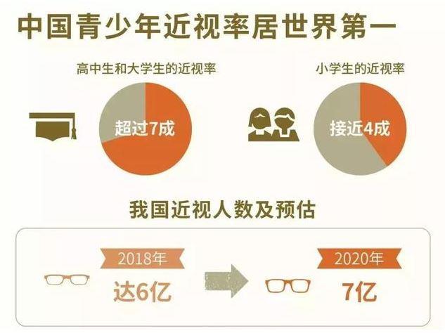 为什么6亿中国人近视，“70%”的学生戴眼镜，难道是学习压力太大？